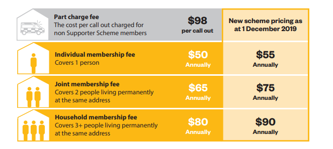 Supporter Scheme pricing table Supporter Scheme pricing table
